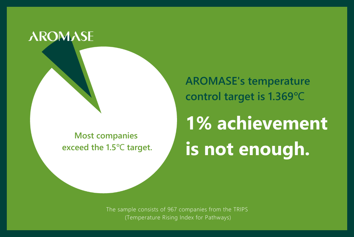 Carbon Reduction AROMASE Earns Top Certification for 1.5℃ Temperature Control Targe (1)