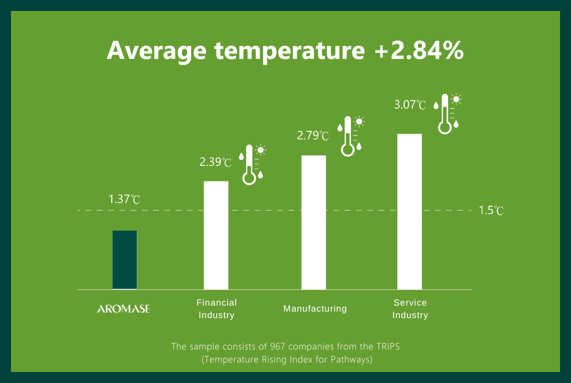 Carbon Reduction AROMASE Earns Top Certification for 1.5℃ Temperature Control Targe (4)